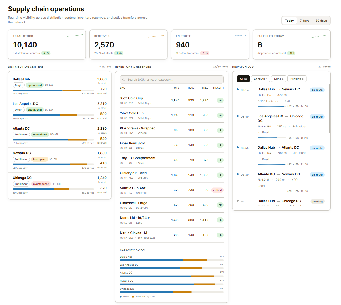 Supply chain operations dashboard